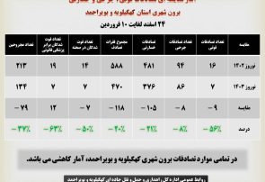 کاهش 56تصادفات منجر به فوت در کهگیلویه و بویراحمد