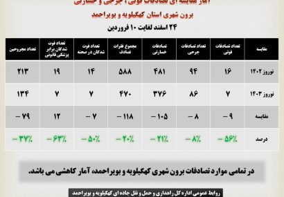 کاهش 56تصادفات منجر به فوت در کهگیلویه و بویراحمد