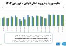 کاهش ۵ درصدی میزان تردد ورود به استان