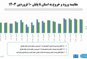 کاهش ۵ درصدی میزان تردد ورود به استان