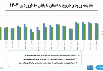 کاهش ۵ درصدی میزان تردد ورود به استان
