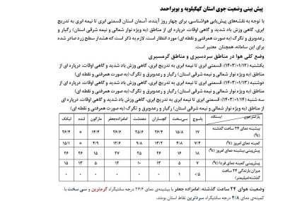 وضع کلی هوا در کهگیلویه و بویراحمد امروز ۱۳ فروردین