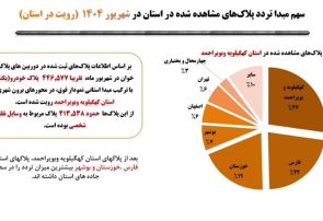 گزارش تحلیلی تردد شهریورماه 1404 در کهگیلویه و بویراحمد